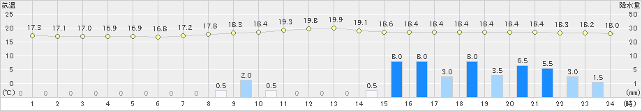 水俣(>2024年11月10日)のアメダスグラフ