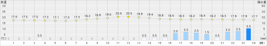 西都(>2024年11月10日)のアメダスグラフ