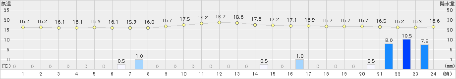 牧之原(>2024年11月10日)のアメダスグラフ