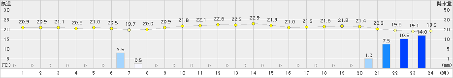 鹿児島(>2024年11月10日)のアメダスグラフ