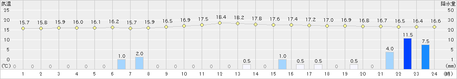 輝北(>2024年11月10日)のアメダスグラフ