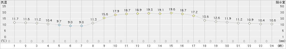 海士(>2024年11月11日)のアメダスグラフ