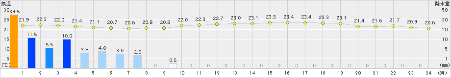 屋久島(>2024年11月11日)のアメダスグラフ