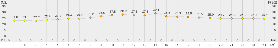 古仁屋(>2024年11月11日)のアメダスグラフ