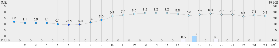 石狩(>2024年11月12日)のアメダスグラフ