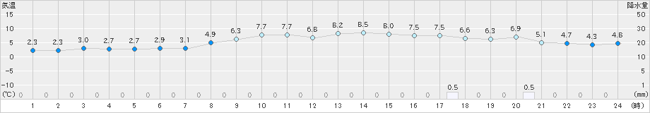 支笏湖畔(>2024年11月12日)のアメダスグラフ