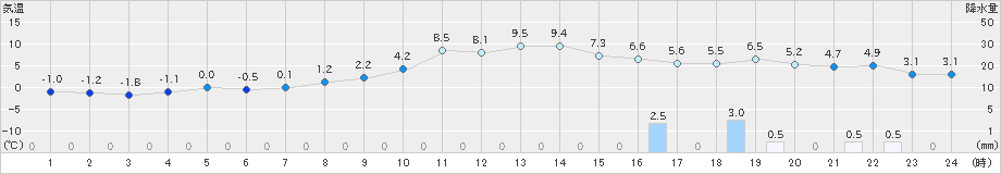 芦別(>2024年11月12日)のアメダスグラフ