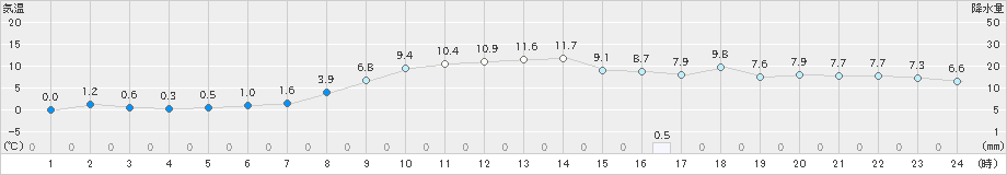 余市(>2024年11月12日)のアメダスグラフ