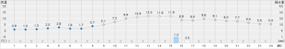 共和(>2024年11月12日)のアメダスグラフ