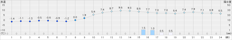 蘭越(>2024年11月12日)のアメダスグラフ