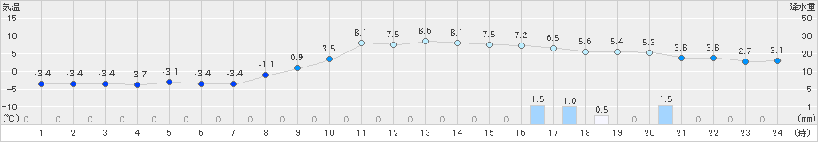 喜茂別(>2024年11月12日)のアメダスグラフ