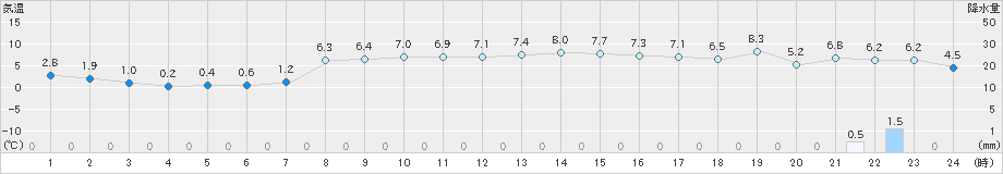 羅臼(>2024年11月12日)のアメダスグラフ