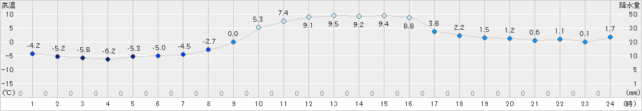 陸別(>2024年11月12日)のアメダスグラフ