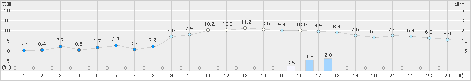 伊達(>2024年11月12日)のアメダスグラフ