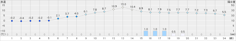 森(>2024年11月12日)のアメダスグラフ