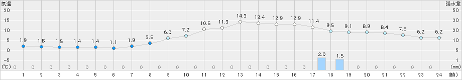 木古内(>2024年11月12日)のアメダスグラフ