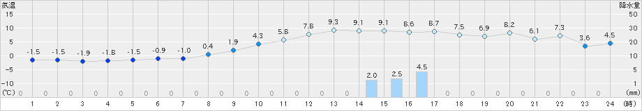 今金(>2024年11月12日)のアメダスグラフ