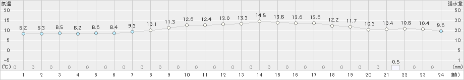 大間(>2024年11月12日)のアメダスグラフ