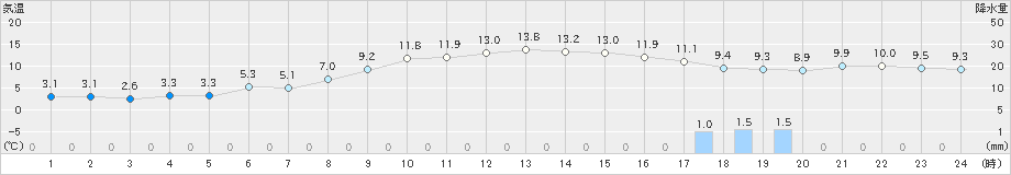 今別(>2024年11月12日)のアメダスグラフ