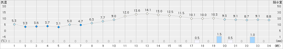 六ケ所(>2024年11月12日)のアメダスグラフ
