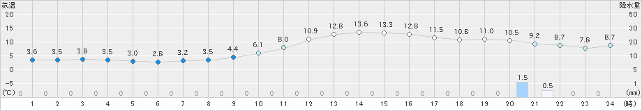 鹿角(>2024年11月12日)のアメダスグラフ