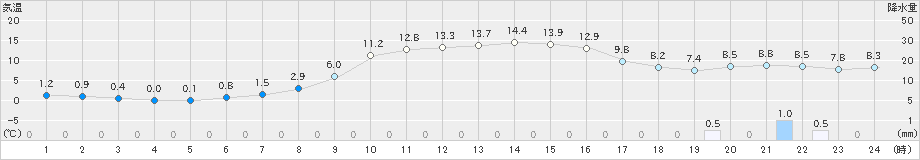 山形(>2024年11月12日)のアメダスグラフ