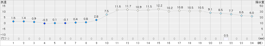 葛巻(>2024年11月12日)のアメダスグラフ