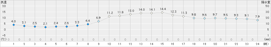 普代(>2024年11月12日)のアメダスグラフ