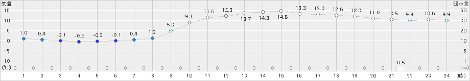 好摩(>2024年11月12日)のアメダスグラフ
