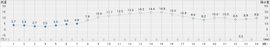 若柳(>2024年11月12日)のアメダスグラフ