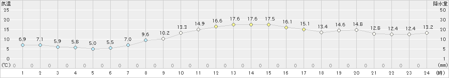 喜多方(>2024年11月12日)のアメダスグラフ