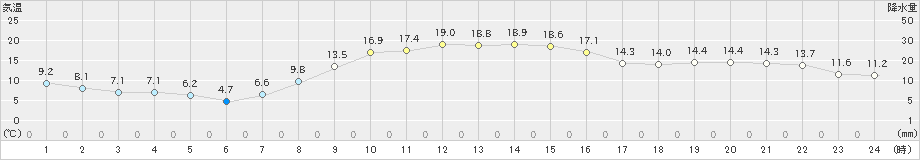 郡山(>2024年11月12日)のアメダスグラフ