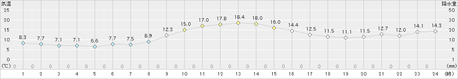 みなかみ(>2024年11月12日)のアメダスグラフ