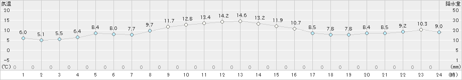 草津(>2024年11月12日)のアメダスグラフ