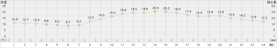 越谷(>2024年11月12日)のアメダスグラフ