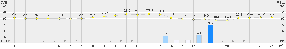 新島(>2024年11月12日)のアメダスグラフ