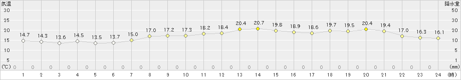 三浦(>2024年11月12日)のアメダスグラフ