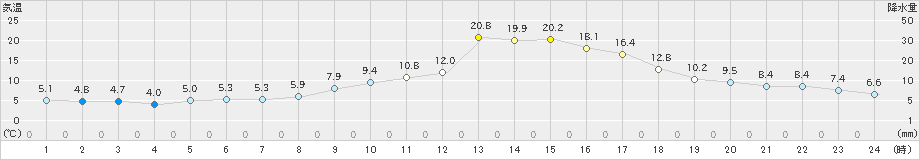 松本今井(>2024年11月12日)のアメダスグラフ