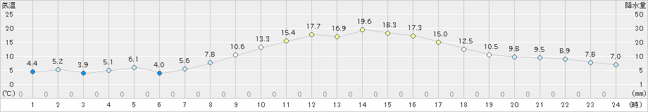 原村(>2024年11月12日)のアメダスグラフ