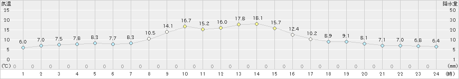 浪合(>2024年11月12日)のアメダスグラフ