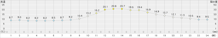 高山(>2024年11月12日)のアメダスグラフ