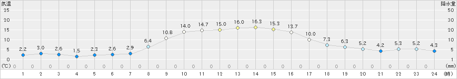 六厩(>2024年11月12日)のアメダスグラフ
