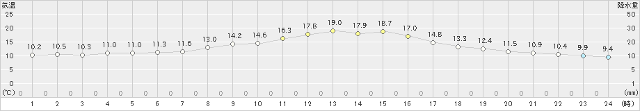 黒川(>2024年11月12日)のアメダスグラフ