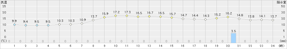 弾崎(>2024年11月12日)のアメダスグラフ