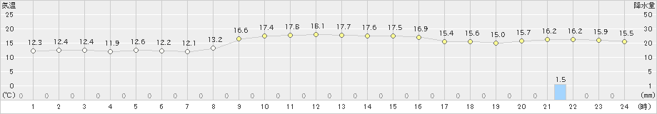 両津(>2024年11月12日)のアメダスグラフ