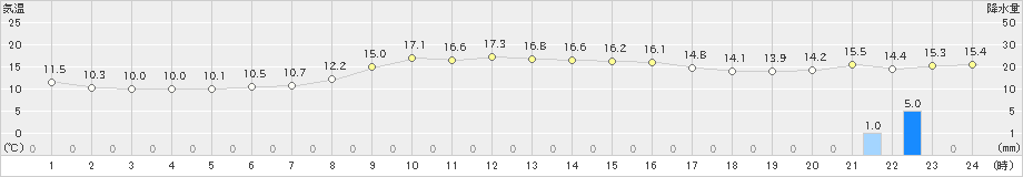 中条(>2024年11月12日)のアメダスグラフ