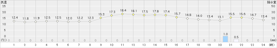 羽茂(>2024年11月12日)のアメダスグラフ