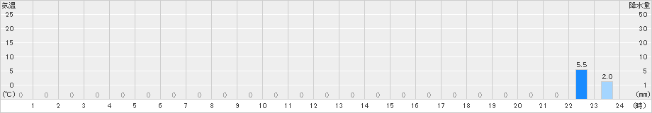 赤谷(>2024年11月12日)のアメダスグラフ