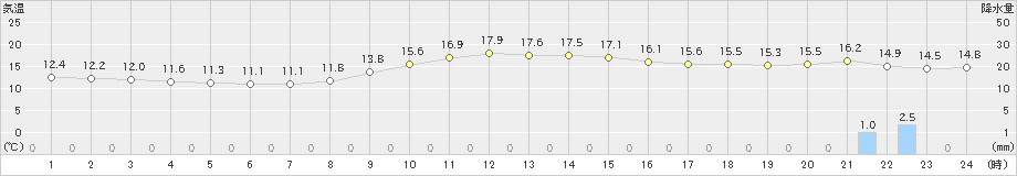 寺泊(>2024年11月12日)のアメダスグラフ