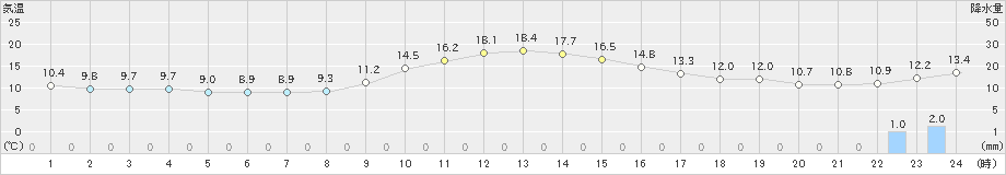 津川(>2024年11月12日)のアメダスグラフ